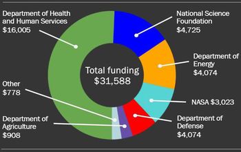 inforgraphic showing federal government's basic research obligations by agency